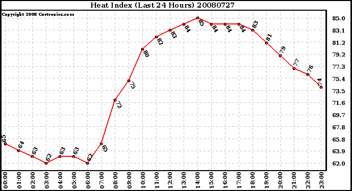 Milwaukee Weather Heat Index (Last 24 Hours)