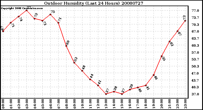 Milwaukee Weather Outdoor Humidity (Last 24 Hours)