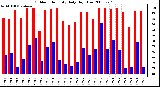 Milwaukee Weather Outdoor Humidity Daily High/Low