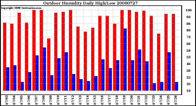 Milwaukee Weather Outdoor Humidity Daily High/Low