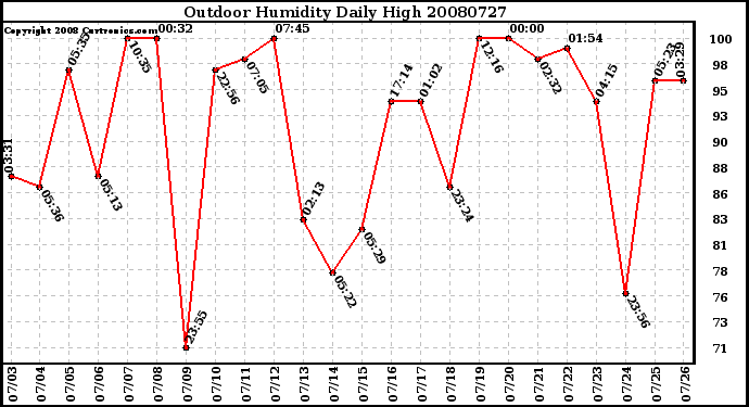 Milwaukee Weather Outdoor Humidity Daily High