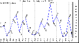 Milwaukee Weather Outdoor Humidity Daily Low