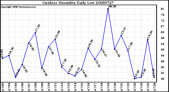 Milwaukee Weather Outdoor Humidity Daily Low