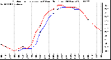 Milwaukee Weather Outdoor Temperature (vs) Wind Chill (Last 24 Hours)