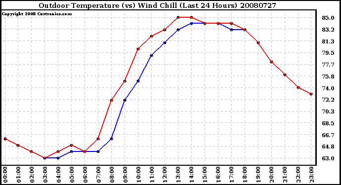 Milwaukee Weather Outdoor Temperature (vs) Wind Chill (Last 24 Hours)