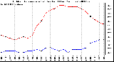 Milwaukee Weather Outdoor Temperature (vs) Dew Point (Last 24 Hours)