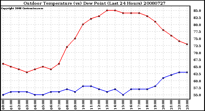 Milwaukee Weather Outdoor Temperature (vs) Dew Point (Last 24 Hours)