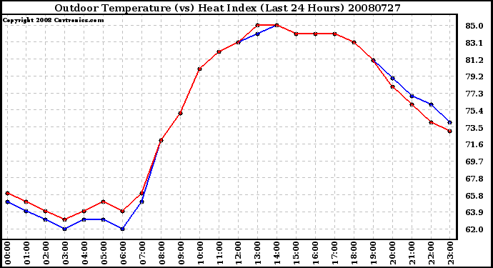 Milwaukee Weather Outdoor Temperature (vs) Heat Index (Last 24 Hours)