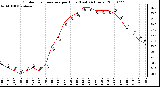 Milwaukee Weather Outdoor Temperature per Hour (Last 24 Hours)