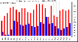 Milwaukee Weather Outdoor Temperature Daily High/Low