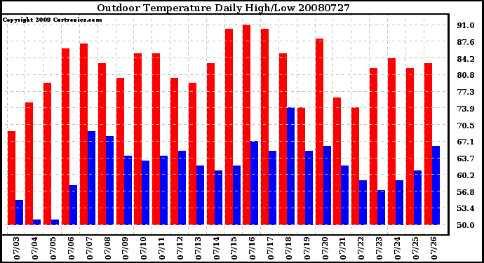 Milwaukee Weather Outdoor Temperature Daily High/Low