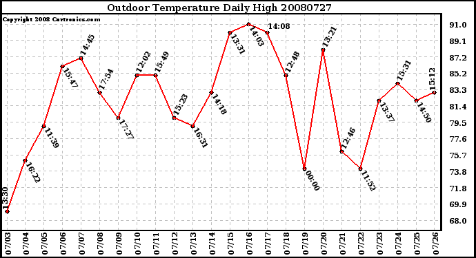 Milwaukee Weather Outdoor Temperature Daily High