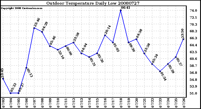 Milwaukee Weather Outdoor Temperature Daily Low