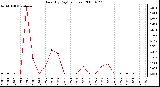 Milwaukee Weather Rain (By Day) (inches)