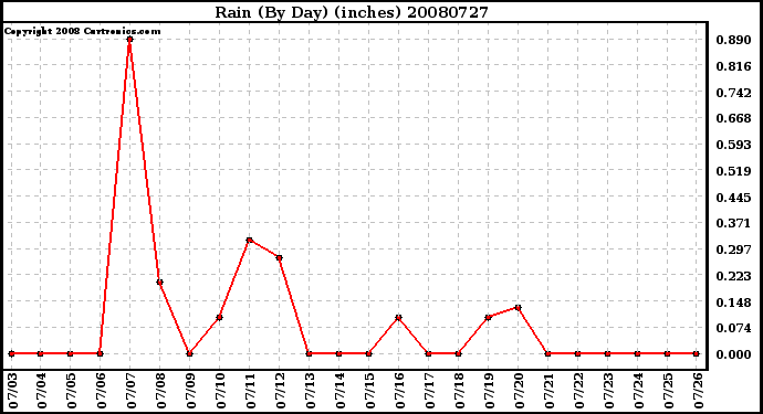 Milwaukee Weather Rain (By Day) (inches)