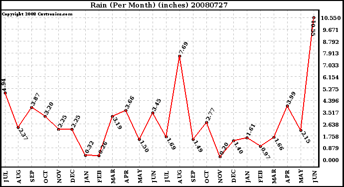 Milwaukee Weather Rain (Per Month) (inches)