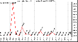 Milwaukee Weather Rain Rate Daily High (Inches/Hour)