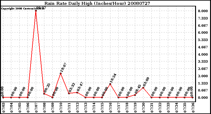 Milwaukee Weather Rain Rate Daily High (Inches/Hour)