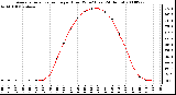 Milwaukee Weather Average Solar Radiation per Hour W/m2 (Last 24 Hours)