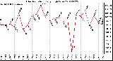 Milwaukee Weather Solar Radiation Daily High W/m2