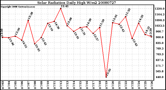 Milwaukee Weather Solar Radiation Daily High W/m2