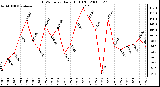 Milwaukee Weather THSW Index Daily High (F)