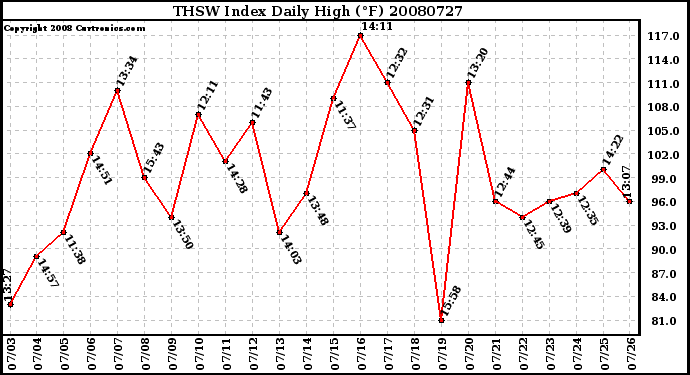 Milwaukee Weather THSW Index Daily High (F)