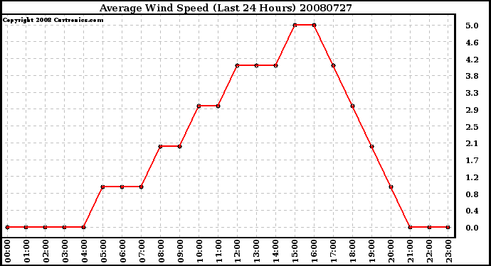 Milwaukee Weather Average Wind Speed (Last 24 Hours)