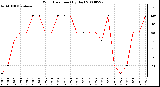 Milwaukee Weather Wind Direction (By Day)