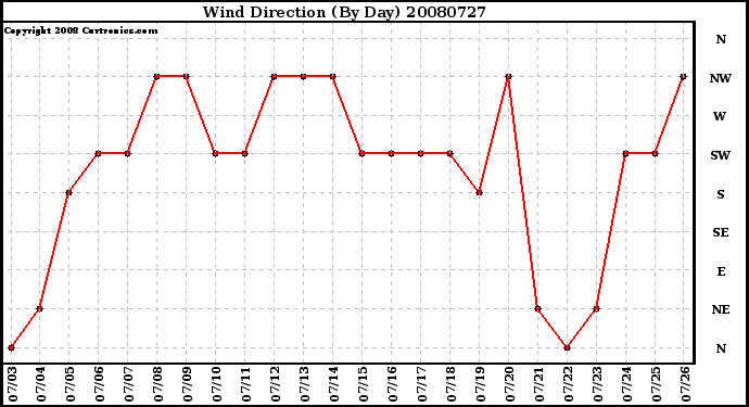 Milwaukee Weather Wind Direction (By Day)