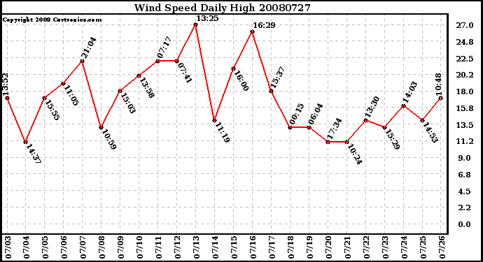 Milwaukee Weather Wind Speed Daily High