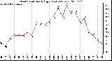 Milwaukee Weather Wind Speed Hourly High (Last 24 Hours)