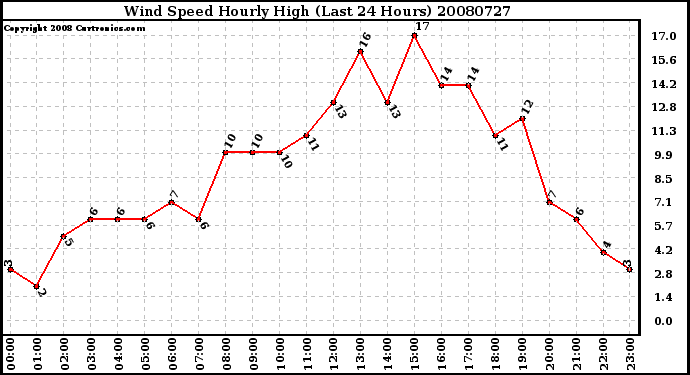 Milwaukee Weather Wind Speed Hourly High (Last 24 Hours)