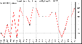 Milwaukee Weather Wind Daily High Direction (By Day)