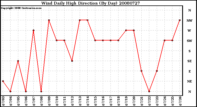 Milwaukee Weather Wind Daily High Direction (By Day)