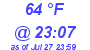 Milwaukee Weather Dewpoint High High Today