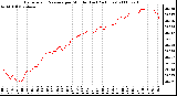 Milwaukee Weather Barometric Pressure per Minute (Last 24 Hours)