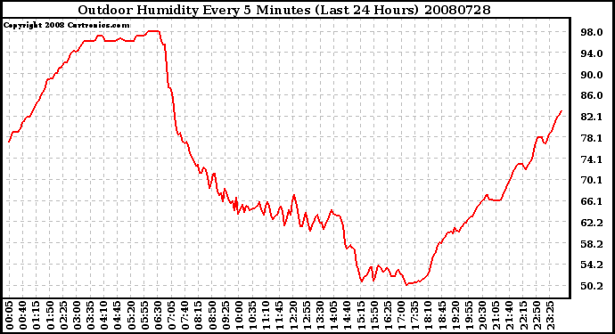 Milwaukee Weather Outdoor Humidity Every 5 Minutes (Last 24 Hours)