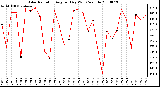 Milwaukee Weather Solar Radiation Avg per Day W/m2/minute