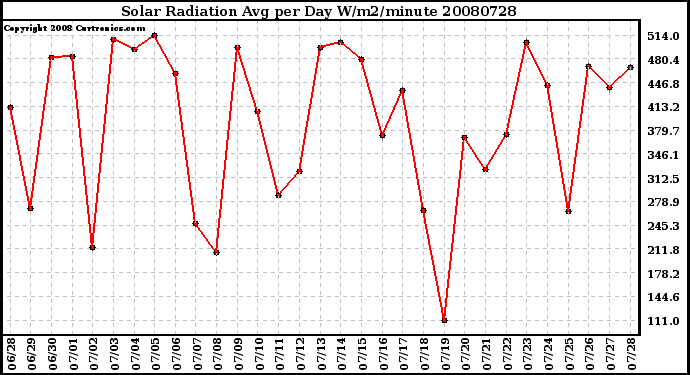 Milwaukee Weather Solar Radiation Avg per Day W/m2/minute