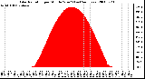 Milwaukee Weather Solar Radiation per Minute W/m2 (Last 24 Hours)