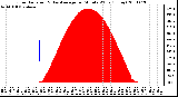 Milwaukee Weather Solar Radiation & Day Average per Minute W/m2 (Today)