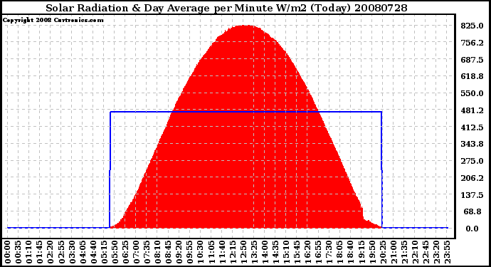 Milwaukee Weather Solar Radiation & Day Average per Minute W/m2 (Today)