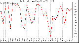 Milwaukee Weather Solar Radiation per Day KW/m2