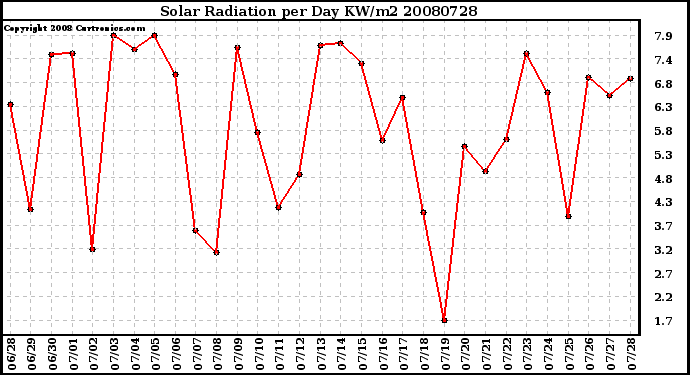 Milwaukee Weather Solar Radiation per Day KW/m2