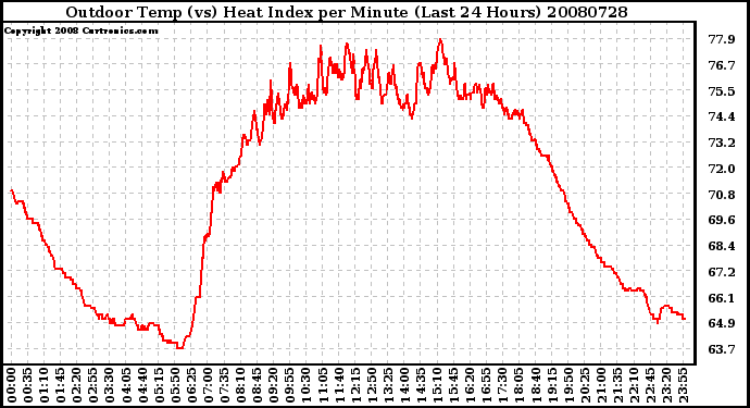 Milwaukee Weather Outdoor Temp (vs) Heat Index per Minute (Last 24 Hours)