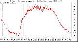 Milwaukee Weather Outdoor Temperature per Minute (Last 24 Hours)