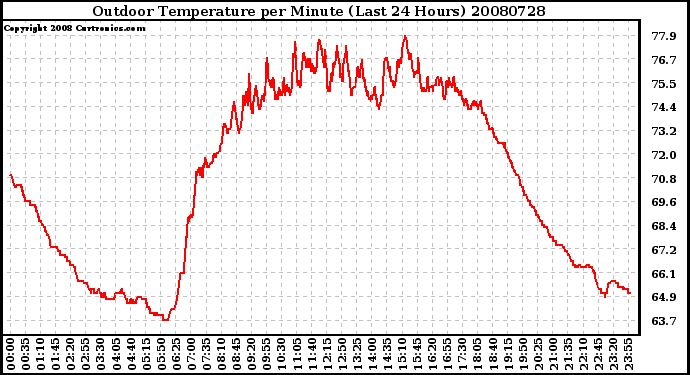 Milwaukee Weather Outdoor Temperature per Minute (Last 24 Hours)