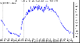 Milwaukee Weather Wind Chill per Minute (Last 24 Hours)