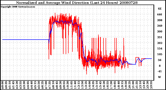 Milwaukee Weather Normalized and Average Wind Direction (Last 24 Hours)